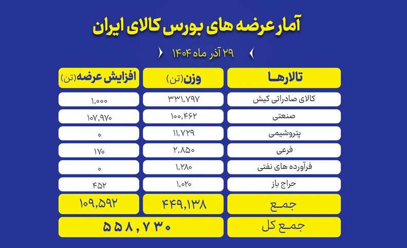 آمار معاملات فیزیکی بورس کالا امروز شنبه 29 آذر