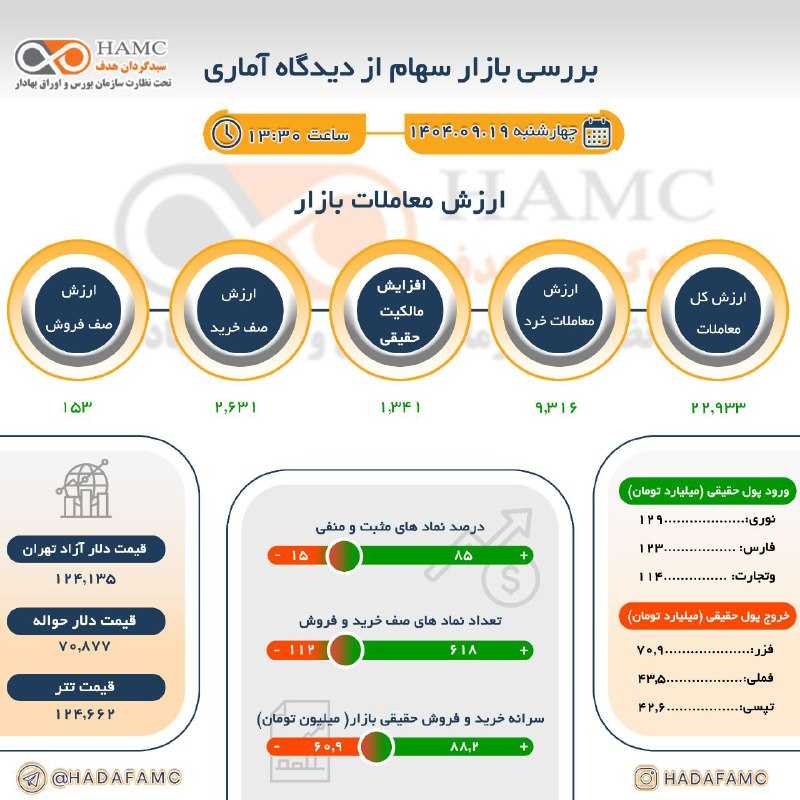 بورس 19 آذر 1404 از دیدگاه آماری