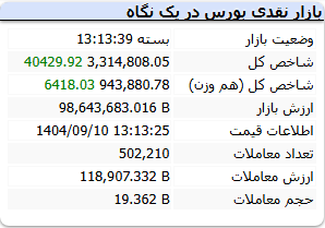 شاخص بورس دوشنبه ۱۰ آذر ۱۴۰۴