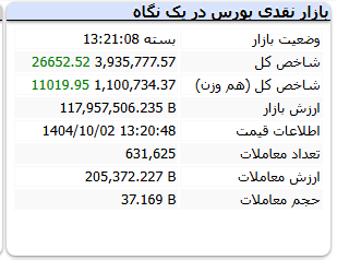 شاخص بورس امروز 2 دی 1404