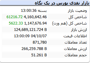 شاخص بورس یکشنبه 7 دی 1404