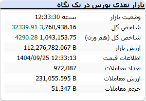 شاخص کل 25 آذر 1404