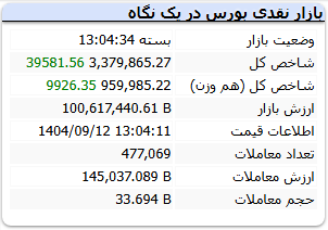 شاخص کل بورس 12 آذر 1404
