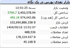 شاخص کل بورس 16 آذر 1404