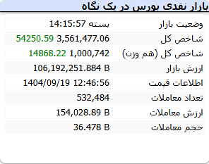 شاخص کل بورس 19 آذر 1404