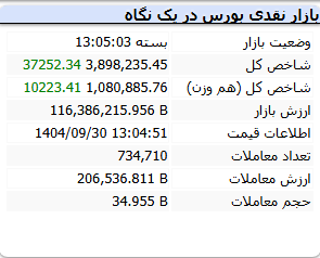 شاخص کل بورس 30 آذر 1404