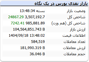شاخص کل بورس امروز