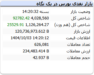 شاخص کل بورس امروز 3 دی 1404