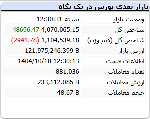 شاخص کل بورس امروز چهارشنبه 10 دی 1404