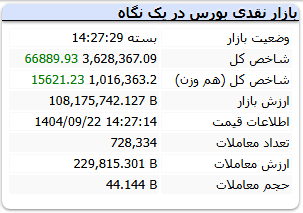 شاخص کل بورس امروز ۲۲ آذر ۱۴۰۴