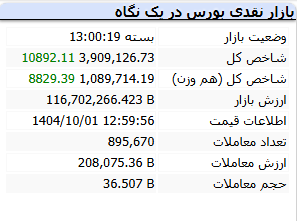 شاخص کل بورس دوشنبه 1 دی 1404