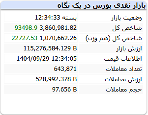 شاخص کل بورس شنبه 29 آذر 1404