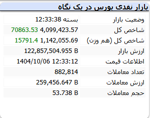 شاخص کل بورس امروز 6 دی 1404