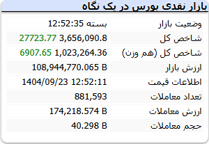 شاخص کل بورس یکشنبه 23 آذر 1404