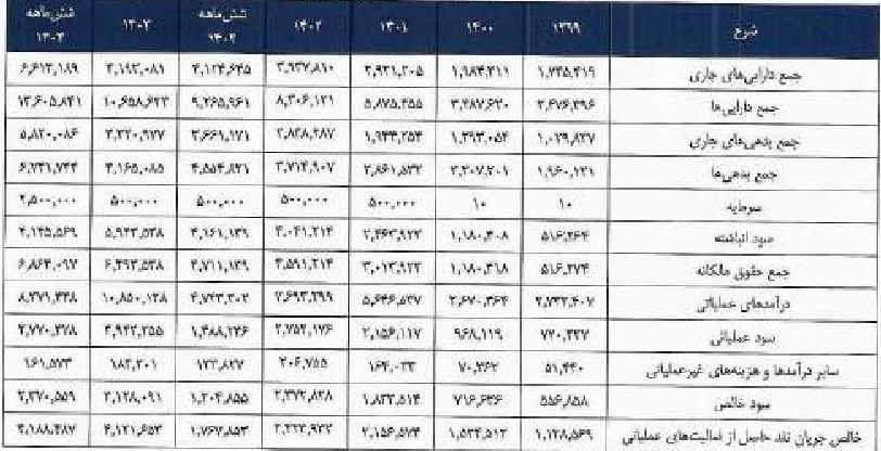 اطلاعات مالی شرکت سیمان تجارت مهریز