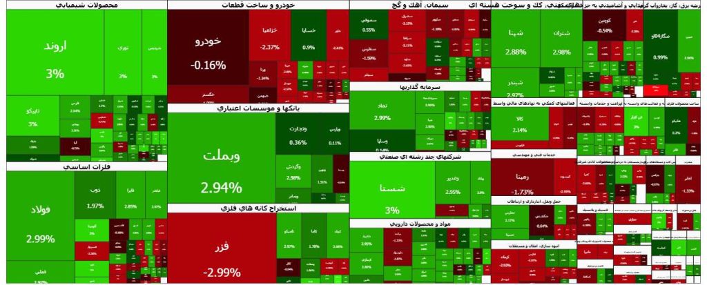 نقشه بازار بورس امروز 10 دی 1404
