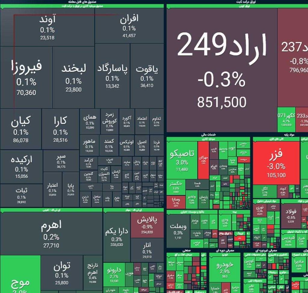 نقشه بازار بورس امروز سه شنبه 11 آذر 1404