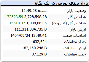 گزارش بورس امروز دوشنبه 24 آذر؛ رشد 72 هزار واحدی شاخص کل
