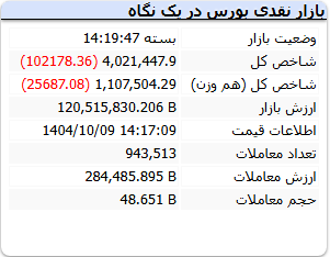 گزارش بورس سه شنبه 9 دی 1404