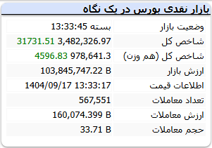 گزارش شاخص کل بورس 17 آذر 1404