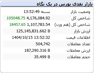 شاخص کل بورس امروز دوشنبه 15 دی 1404