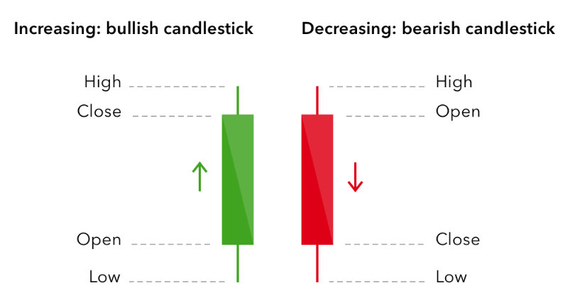 نمودار شمعی ژاپنی یا کندل استیک  (Candlestick) در تحلیل تکنیکال