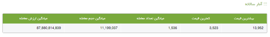 آمار سالانه قیمت سرمایه گذاری صنایع شیمیایی ایران (شیران)