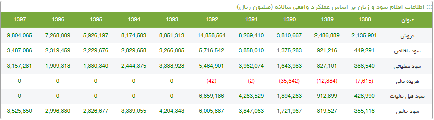 اطلاعات سود و زیان شیران بر اساس عملکرد واقعی سالانه از سال 88 تا 97