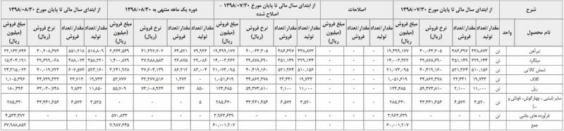 گزارش ها و فروش محصولات شرکت ذوب آهن اصفهان با نماد ذوب در آبان ماه 98