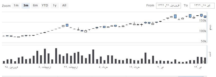 نمودار شمعی حجم و قیمت سهام پارس از تیر 98 تا تیر 99