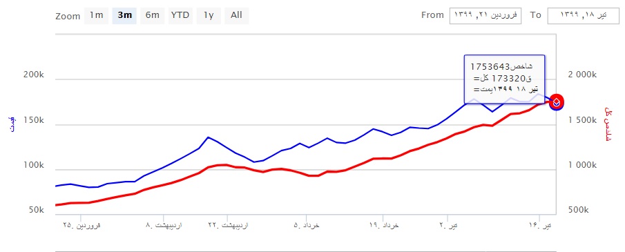 نمودار شاخص کل و قیمت سهام پارس از تیر 98 تا تیر 99