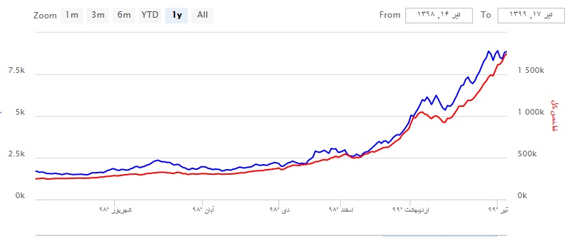 نمودار حجم و قیمت سهام ذوب از سال 98 تا 99