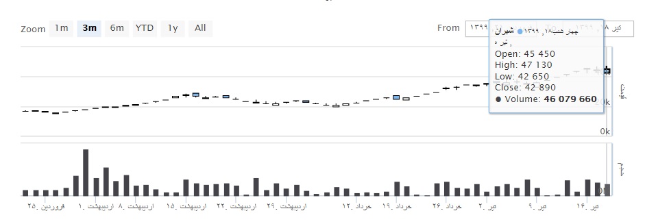 نمودار شمعی قیمت سهام شیران (تیر 98 تا تیر 99)