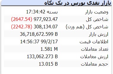 گزارش بازار بورس امروز چهارشنبه - ۱۷ اردیبهشت ۱۳۹۹