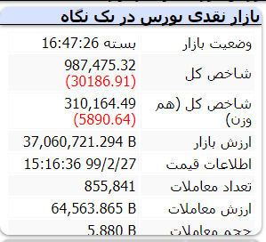 گزارش بازار بورس شنبه – 27 اردیبهشت ۱۳۹۹