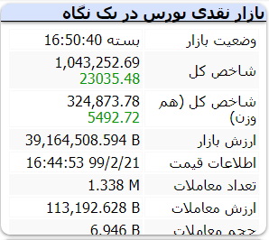 گزارش بازار بورس امروز یکشنبه – ۲1 اردیبهشت ۱۳۹۹