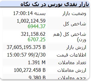 گزارش بازار بورس امروز سه شنبه – 30 اردیبهشت ۱۳۹۹