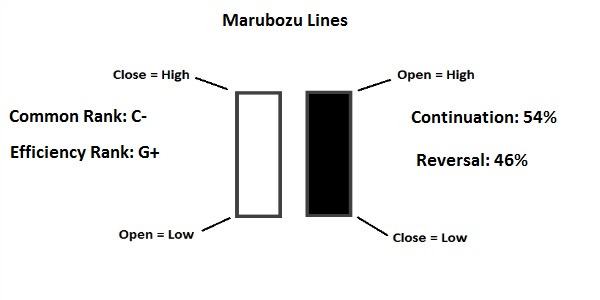 الگوی ماروبزو (Marubozu)