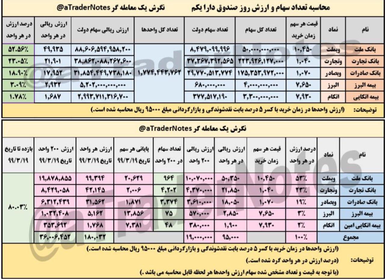 محاسبه تعداد سهام و ارزش روز صندوق دارایکم