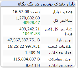 گزارش بازار بورس امروز شنبه – ۳۱ خرداد ۱۳۹۹