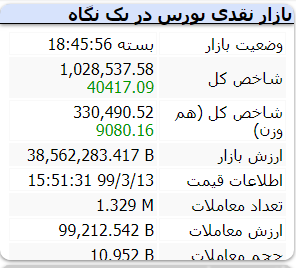 گزارش بازار بورس امروز سه شنبه – ۱۳ خرداد ۱۳۹۹