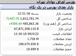 روند صعودی شاخص بورس، رشد بورس هر روز بیشتر از دیروز