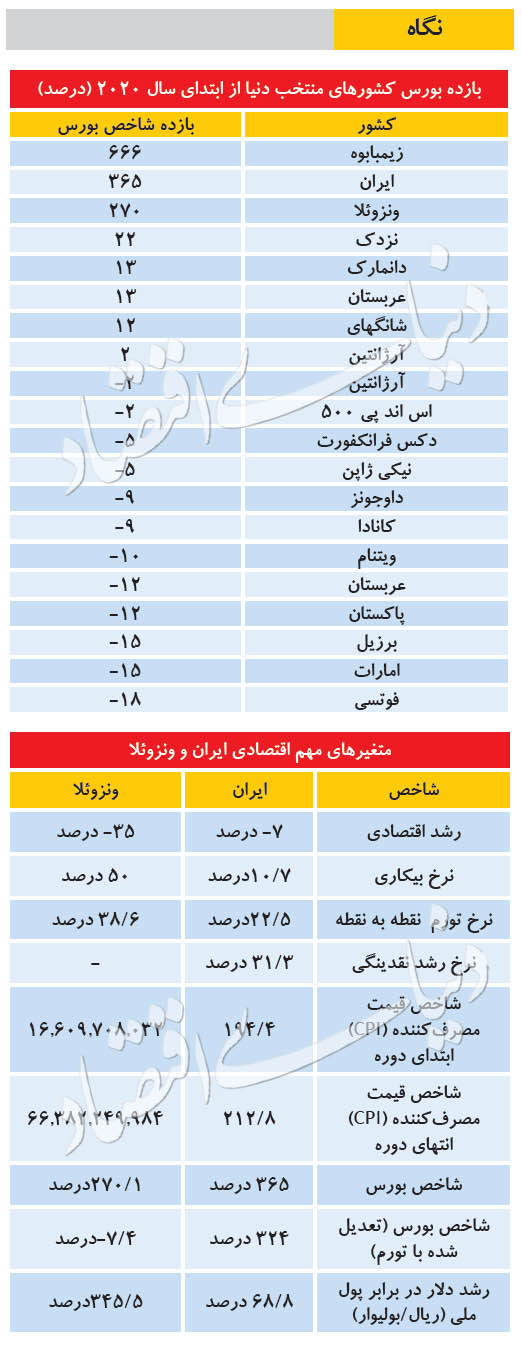 جدول رده‌بندی بازدهی بورس‌ در کشورهای مختلف دنیا