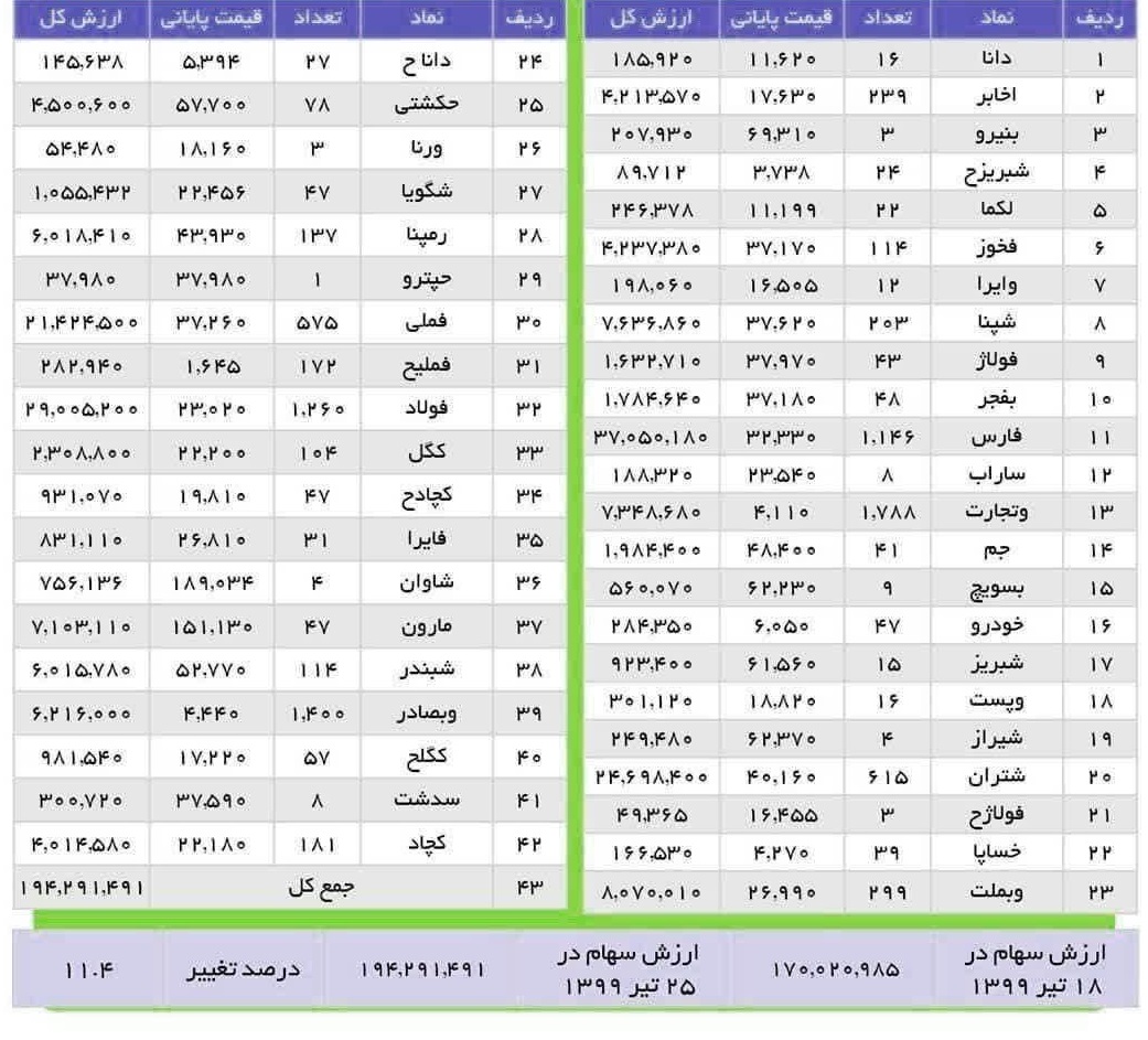 مجموع ارزش سهام موجود در سبد سهام عدالت