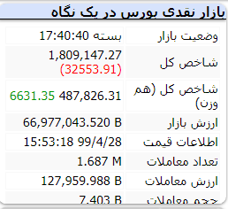 گزارش بازار بورس امروز شنبه – ۲۸ تیر ۱۳۹۹