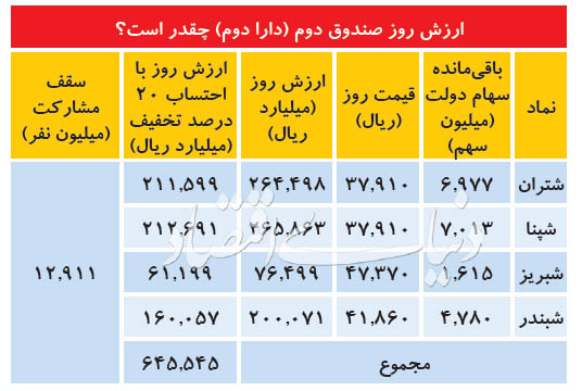 ارزش روز صندوق دارا دوم چقدر است؟