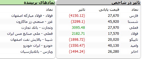 نمادهایی که بیشترین تاثیر مثبت و منفی را بر شاخص داشتند