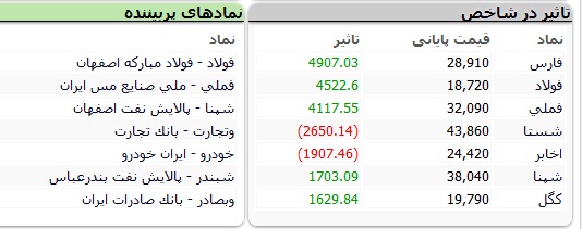نمادها با بیشترین تاثیر مثبت بر شاخص کل امروز بازار سهام