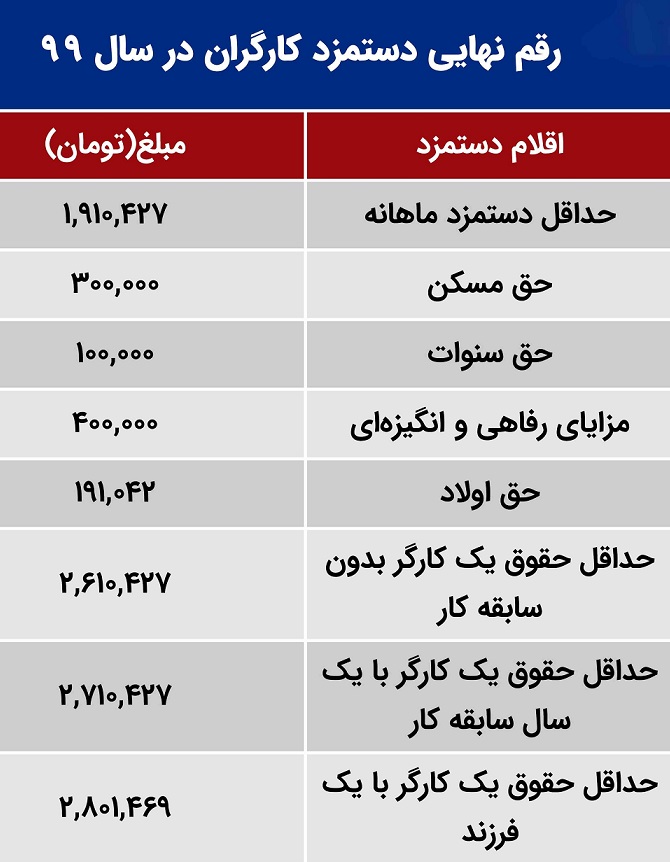 حقوق کارگران از شهریور