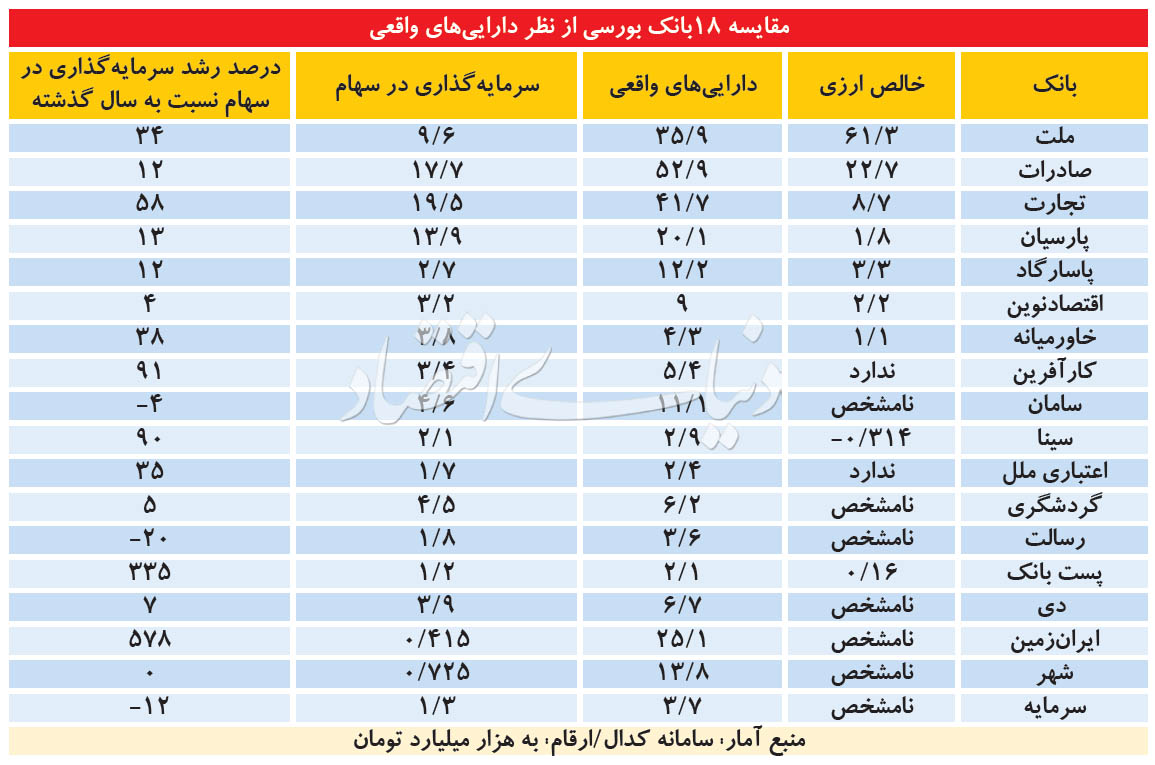 رغبت شدید مدیران بانک ها به سود بردن از تنور گرم بازار سهام